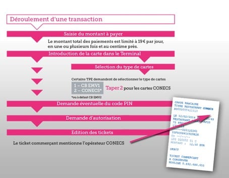 Déroulement d'une transaction Conecs